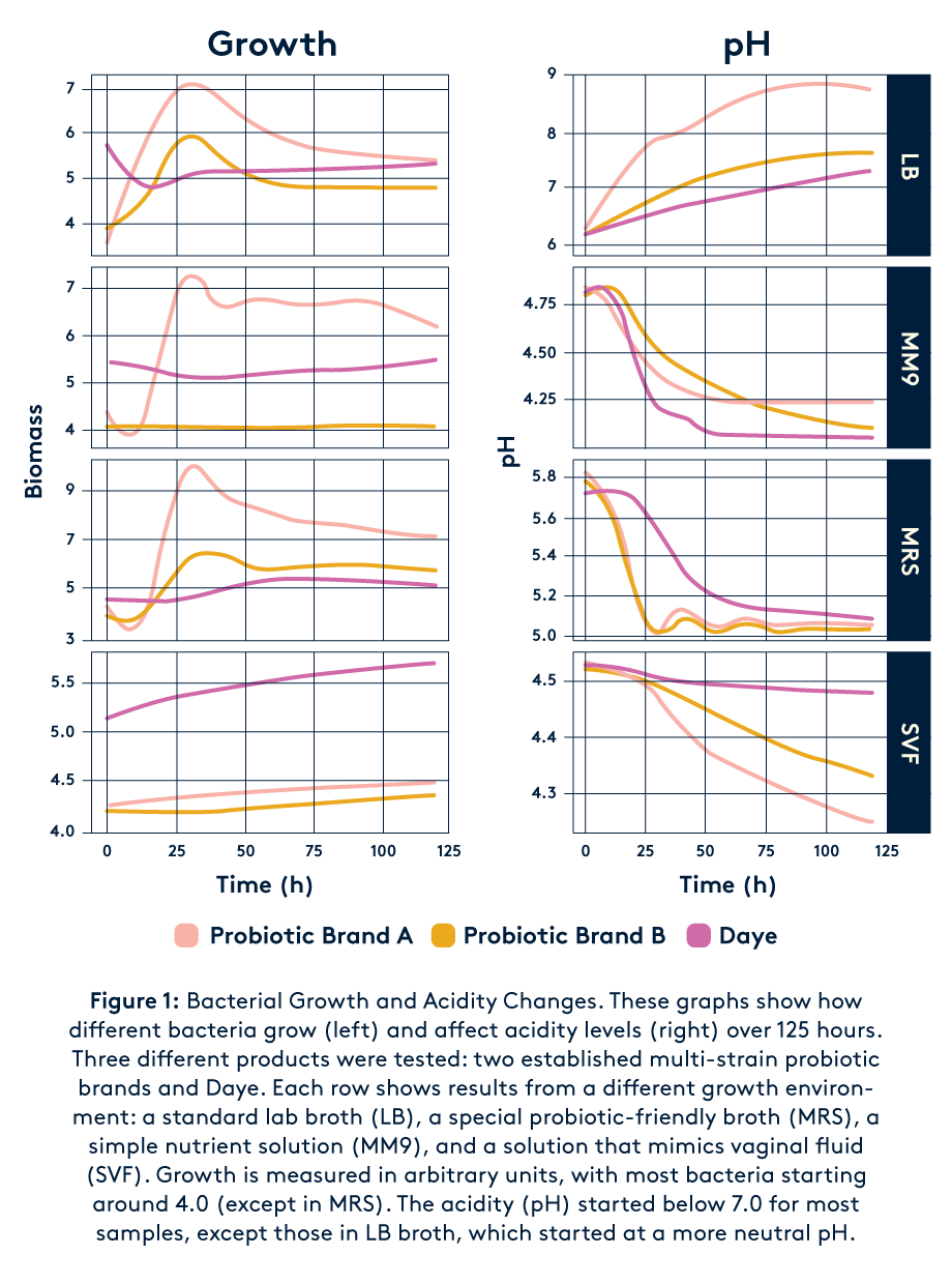 probiotic growth chart - daye proviotics