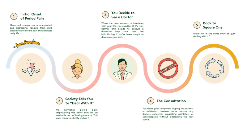 patient-journey-period-pain