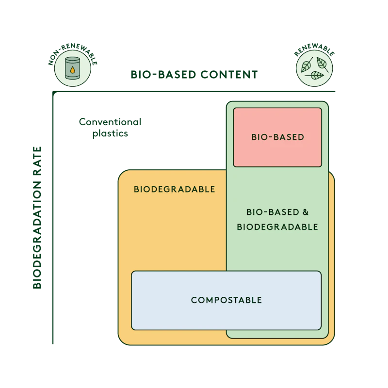 bio based content