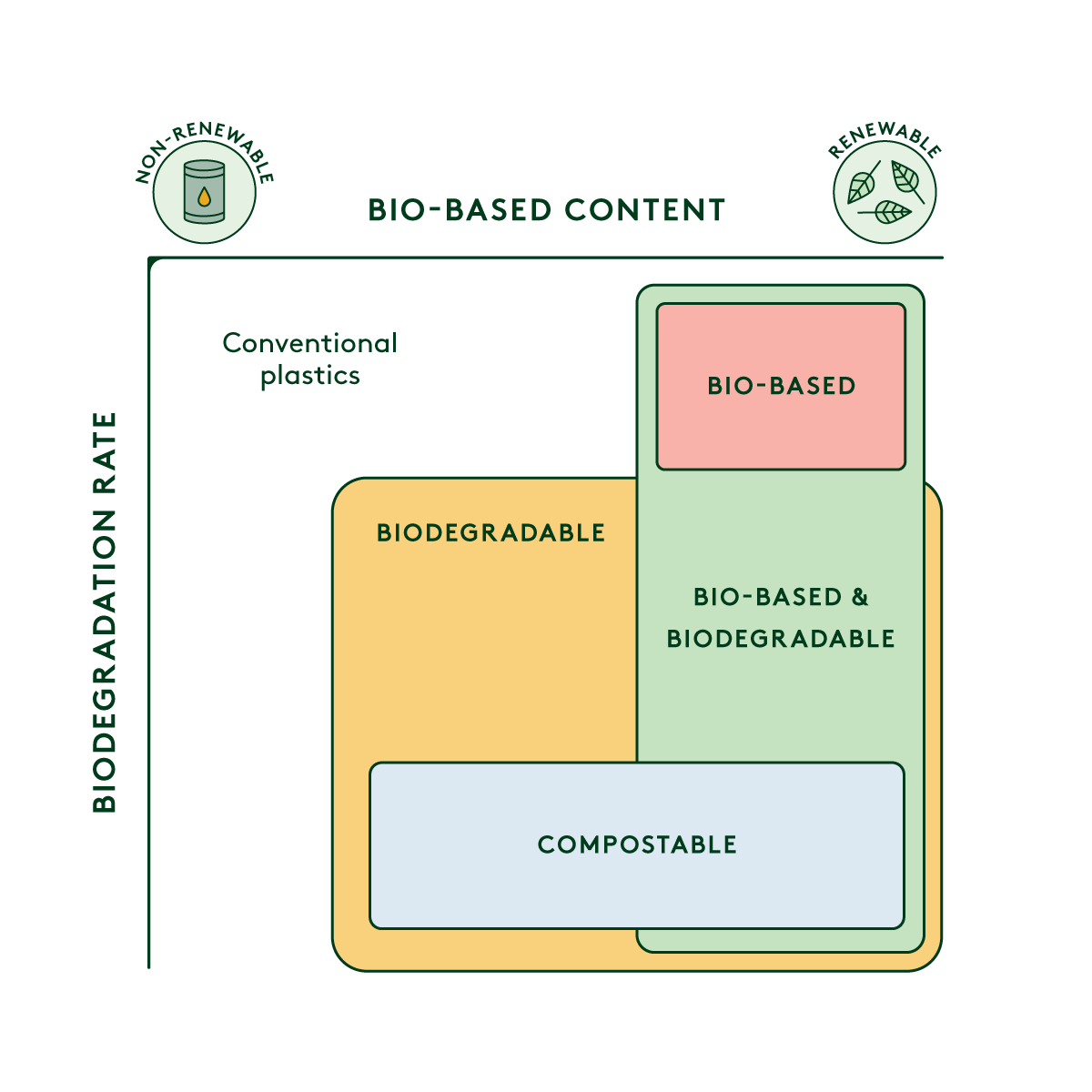 bio based content