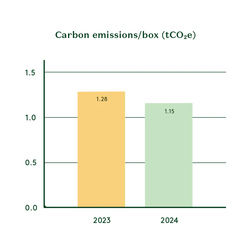 carbon reduction chart