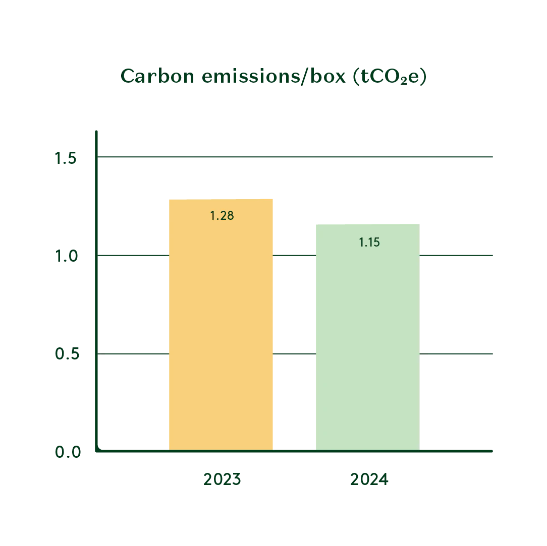 carbon reduction chart