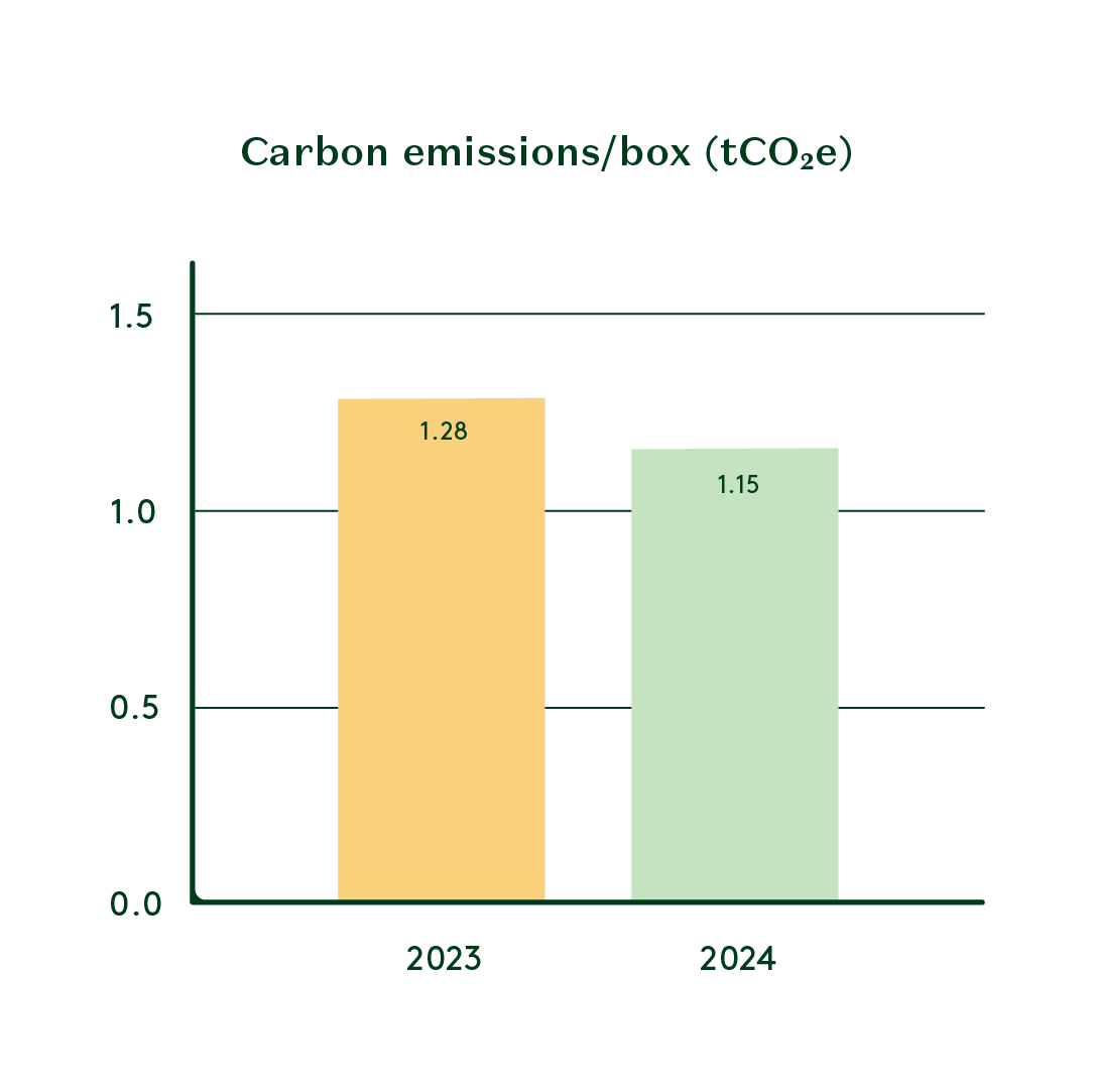 carbon reduction chart