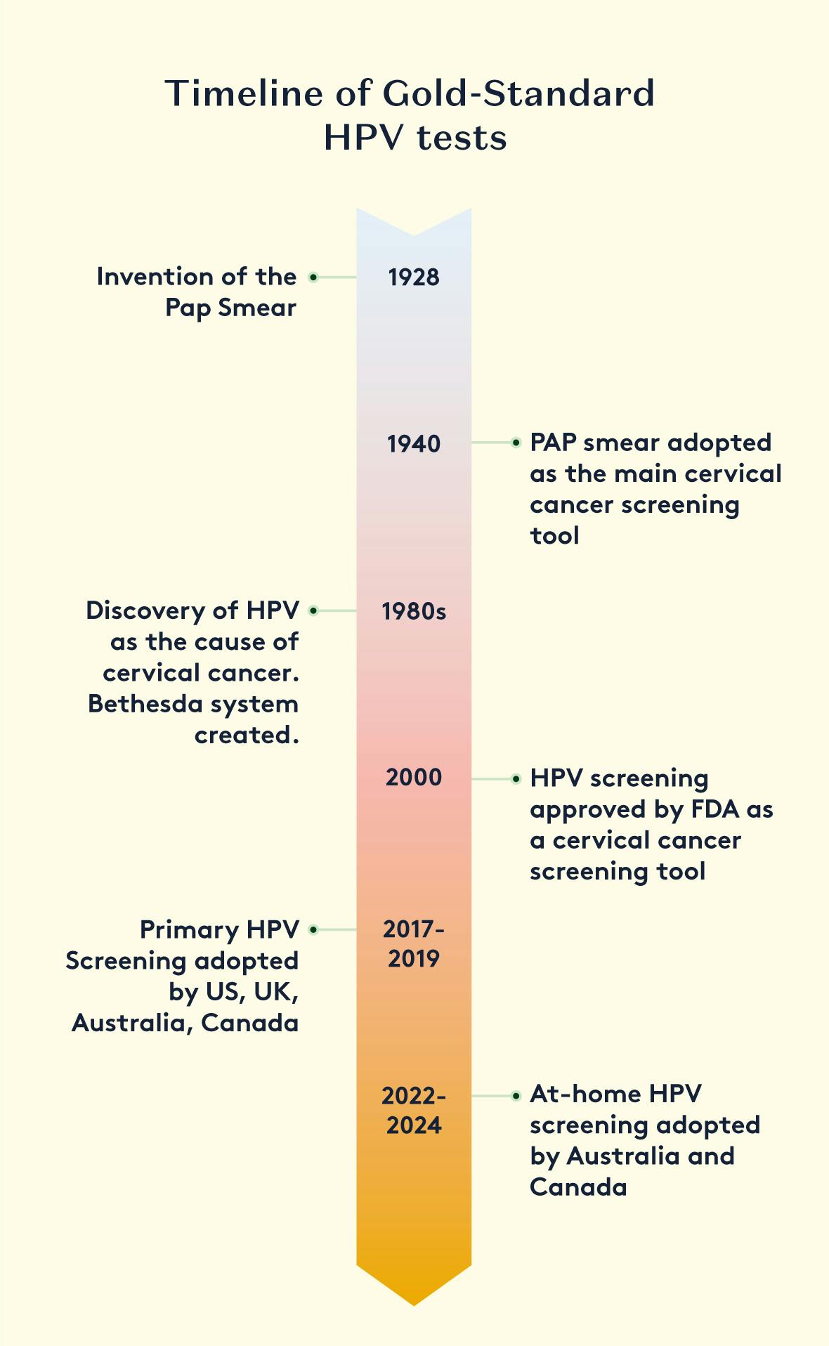 History of HPV testing
