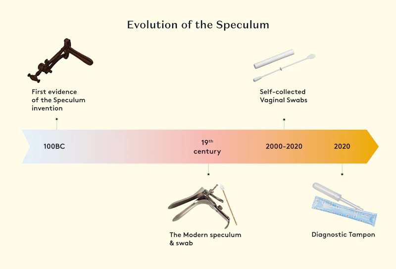 Evolution if the Speculum.