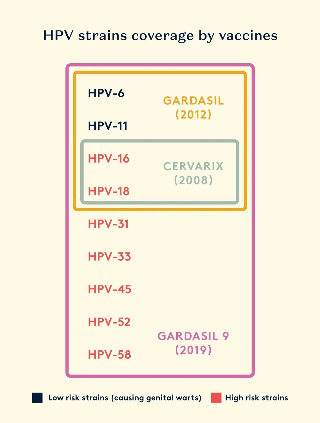 Coverage of HPV Strains by Different Vaccine Types