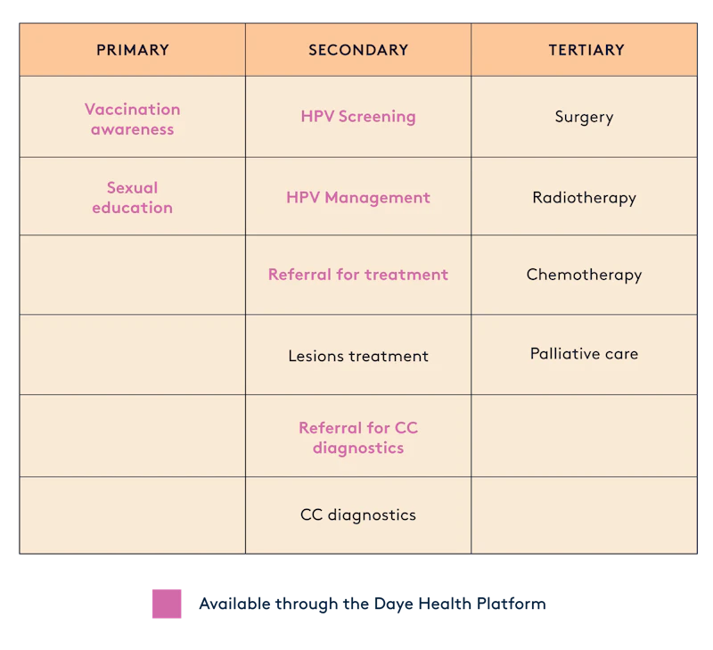 Infographic of primary, secondary and tertiary HPV prevention.
