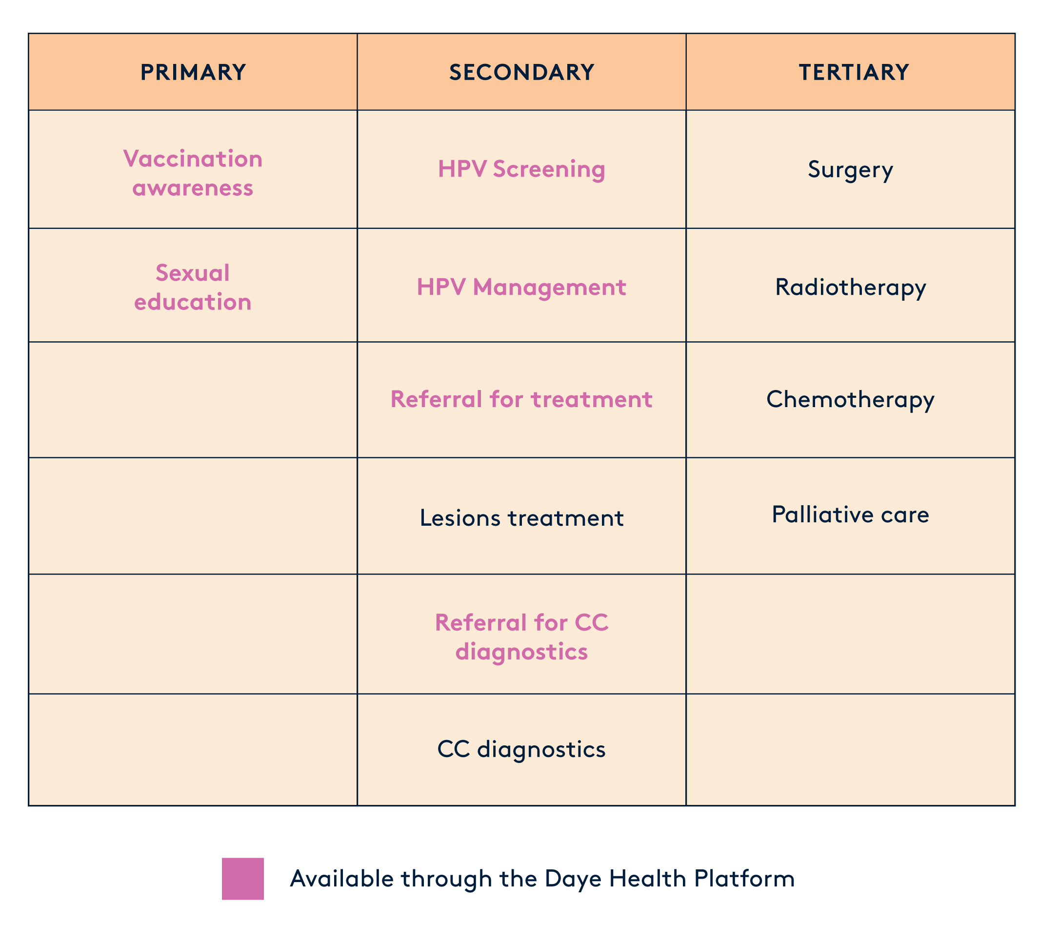 Infographic of primary, secondary and tertiary HPV prevention.