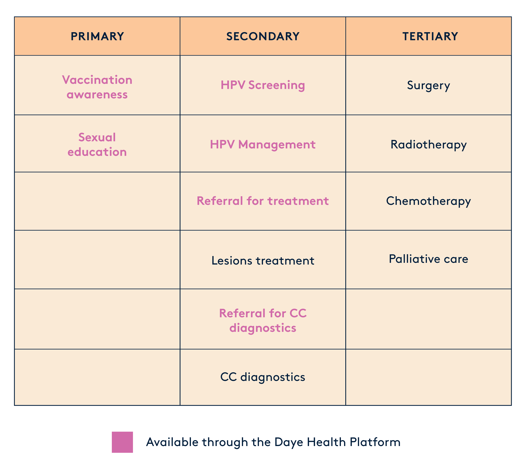 Infographic of primary, secondary and tertiary HPV prevention. 