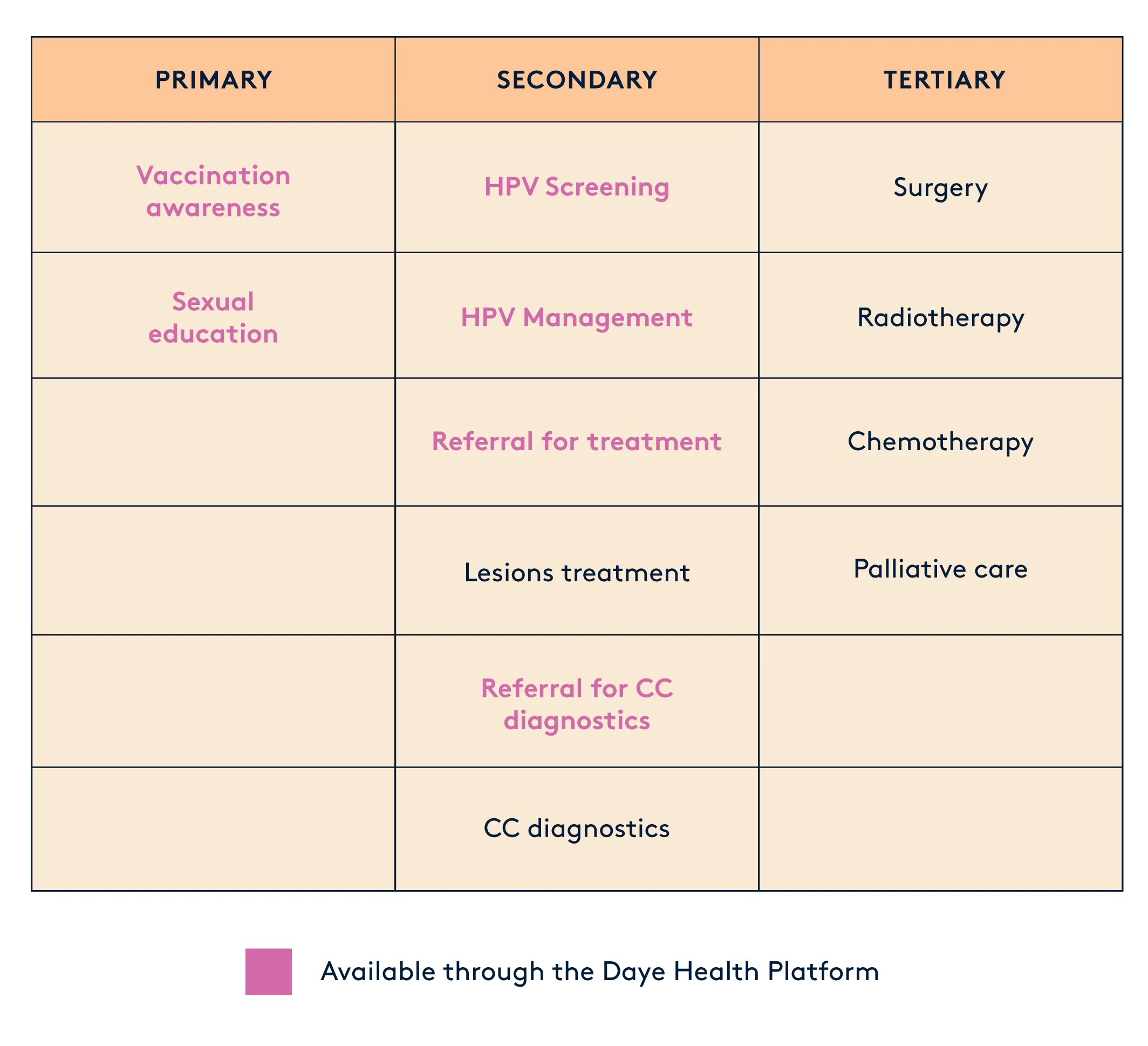 Infographic of primary, secondary and tertiary HPV prevention.