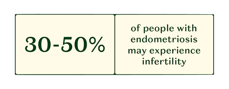 A stat showing the percentage of people who may experience infertility.