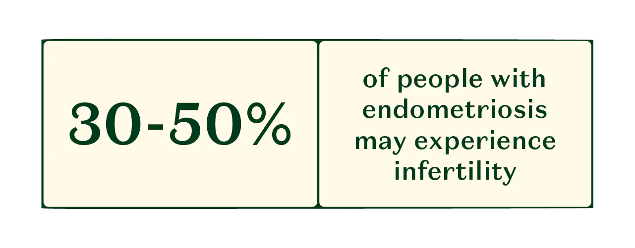 A stat showing the percentage of people who may experience infertility.