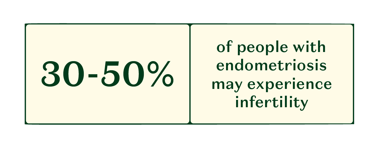 A stat showing the percentage of people who may experience infertility. 