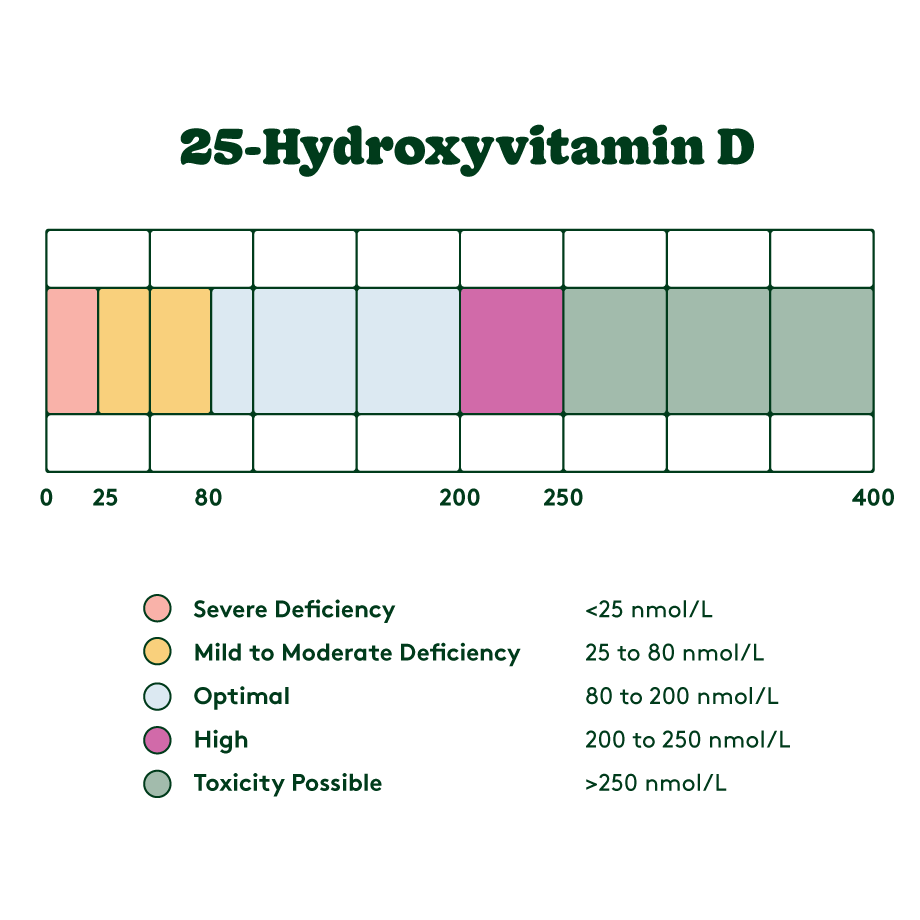 vitamin d chart