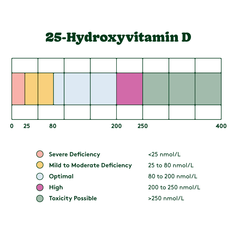 vitamin d chart