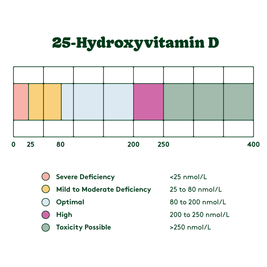 vitamin d chart