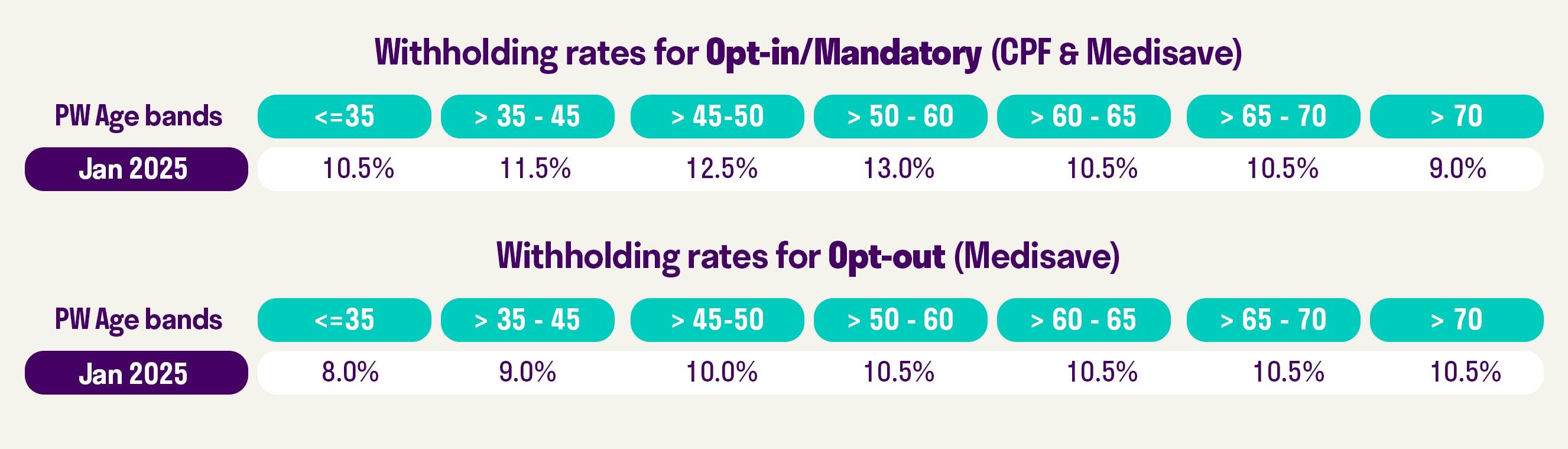 withholding rate cpf