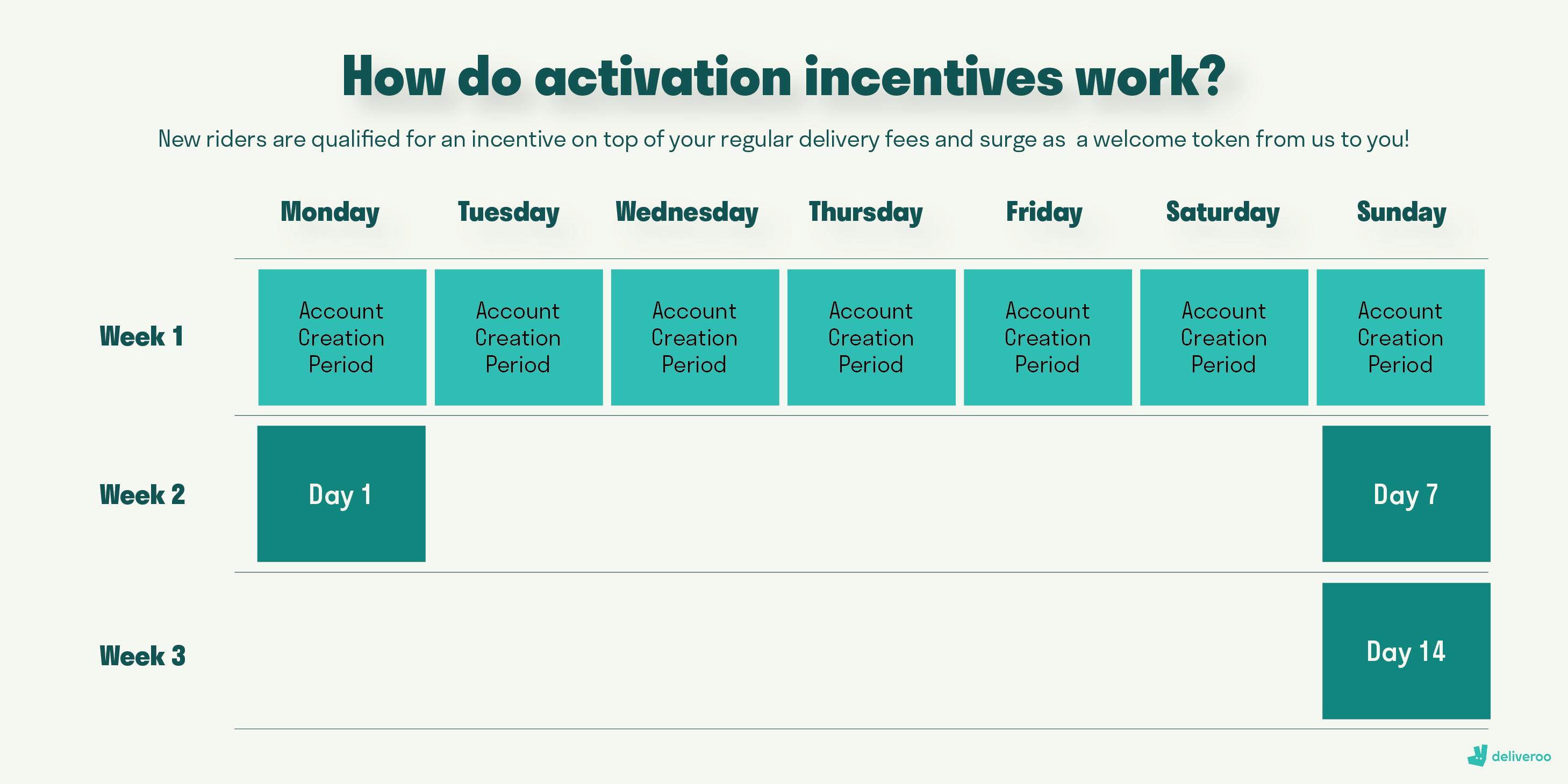 For accounts activated in Week 1, your incentive cycle starts on the following Monday (Week 2, Day 1).