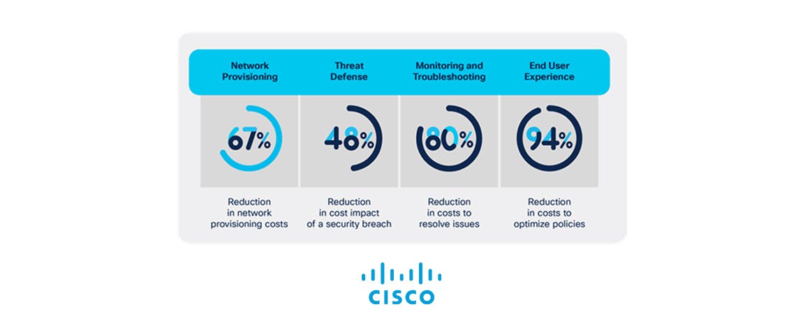 Cisco Software-Defined Access