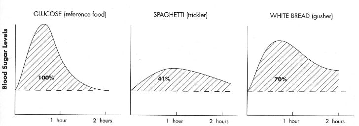 curva-glicemica-pasta