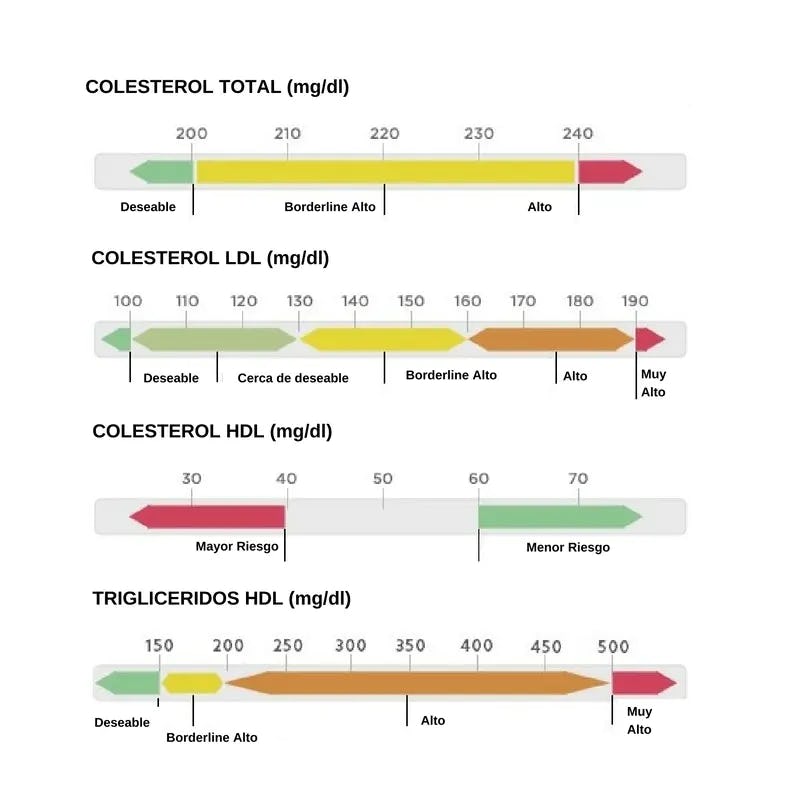 valores deseables o recomendables de colesterol