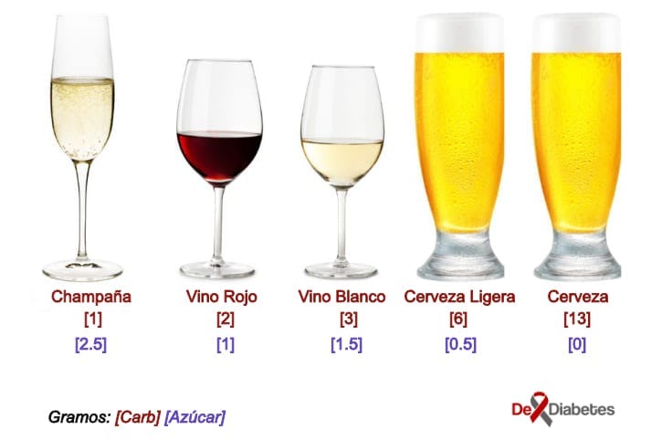 Vino y Cerveza Carbohidratos y Azucar