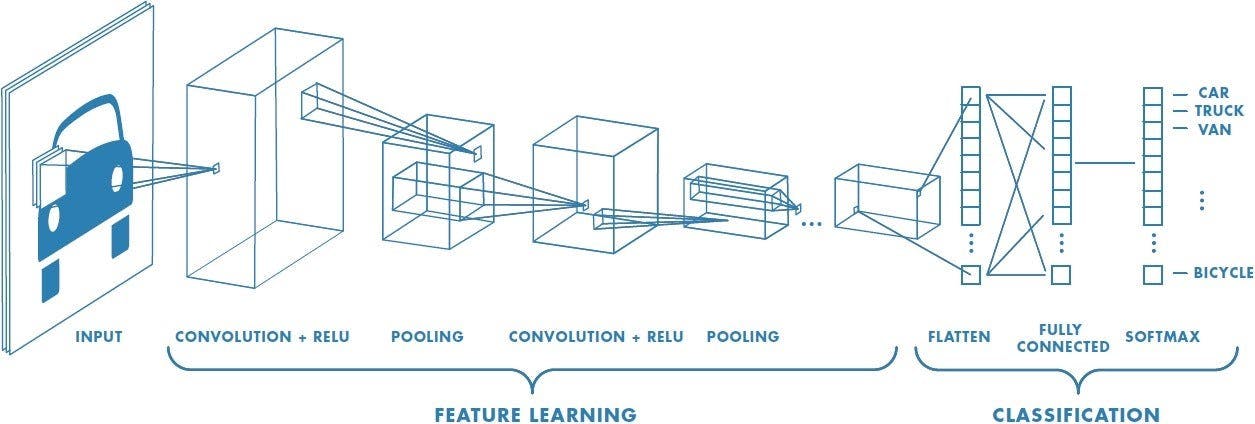 Explanation of how Convolutional Neural Networks work, using the example of the picture of a car