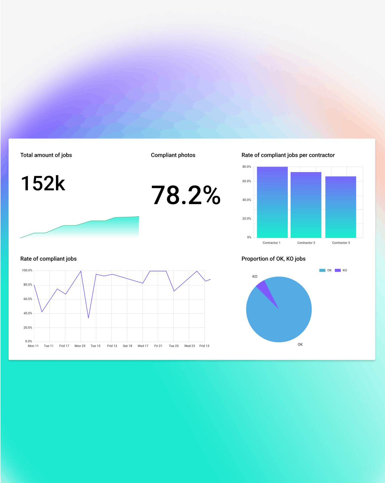 Deepomatic Intelligence Center showing graphs about field operations performances