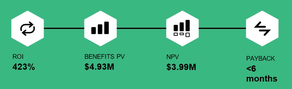 Key findings in Deepomatic's TEI, including ROI, Benefits and paybacktime