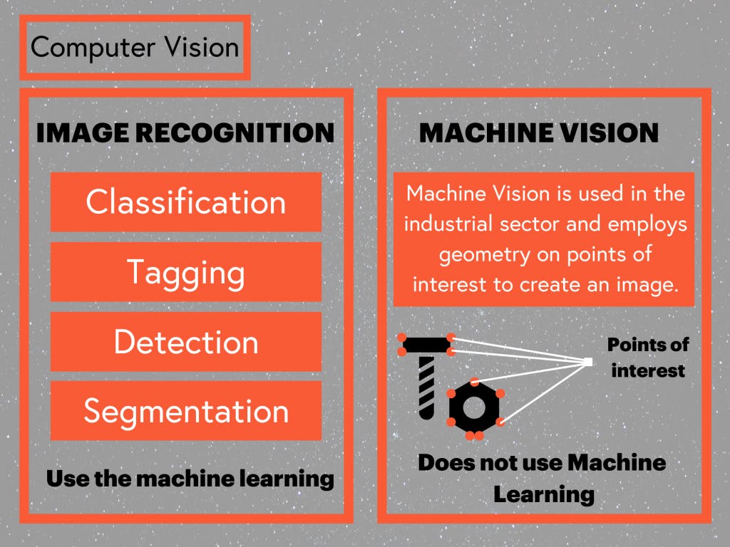 Image recognistion vs machine vision