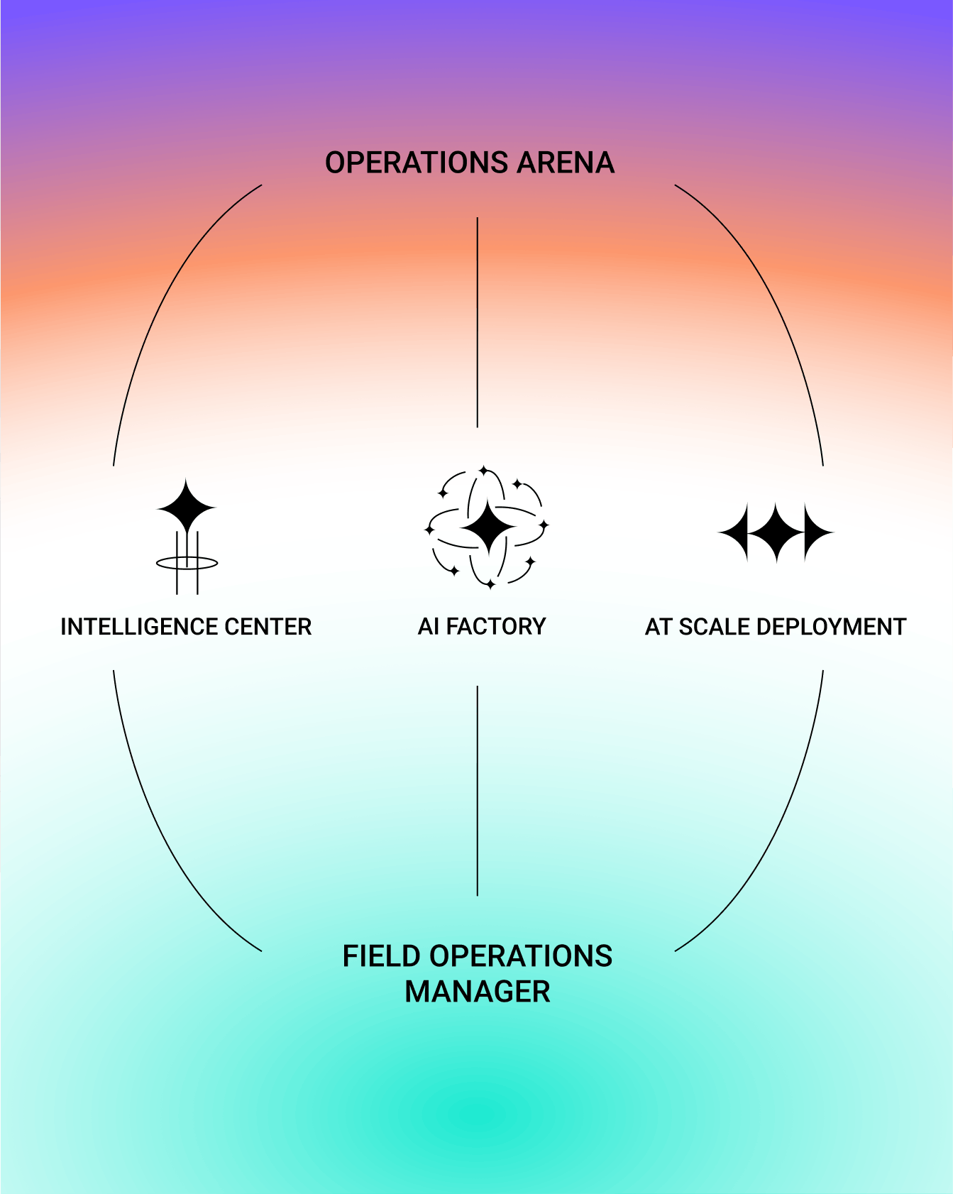 Illustration montrant comment les composants de la plateforme Deepomatic créent des liens entre les entreprises et ce qui se passe pendant leurs opérations sur le terrain.