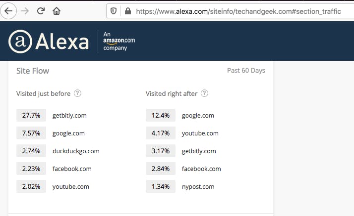 traffic sources to techandgeek.com according to alexa