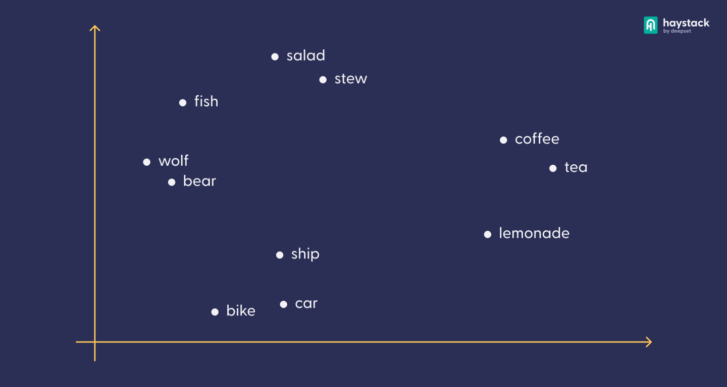 The Beginner’s Guide To Text Embeddings | Deepset