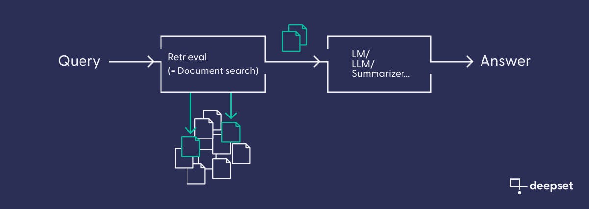 A sketch of an example pipeline with a retriever powered by document search and another node, which could be an LLM or a summarizer. A query enters the pipeline, an answer gets generated at the end.