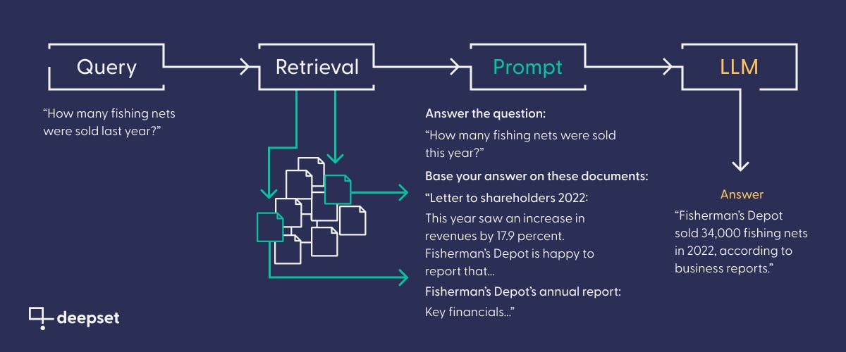 Pipeline with Query -> Retrieval -> Prompt -> LLM -> Answer. The Retrieval selects documents from a database. The prompt contains instructions to the LLM to base its answer on those documents..