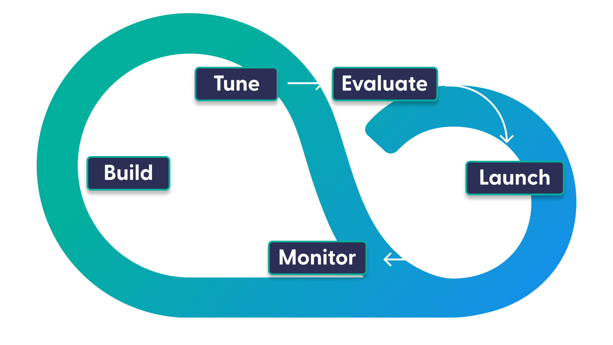 AI development lifecycle | Build with LLMs