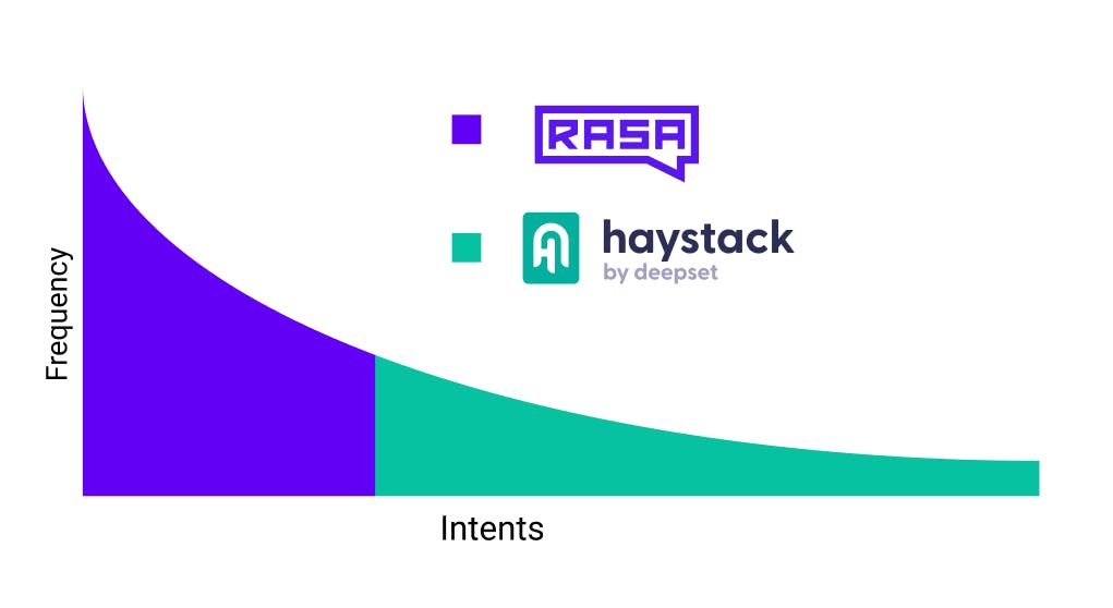 Rasa x Haystack graph