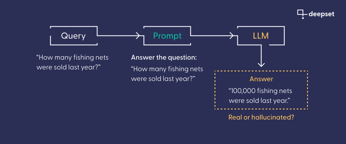 Pipeline with Query -> Prompt -> LLM -> Answer. The answer is surrounded by a box labelled "Real or hallucinated?"