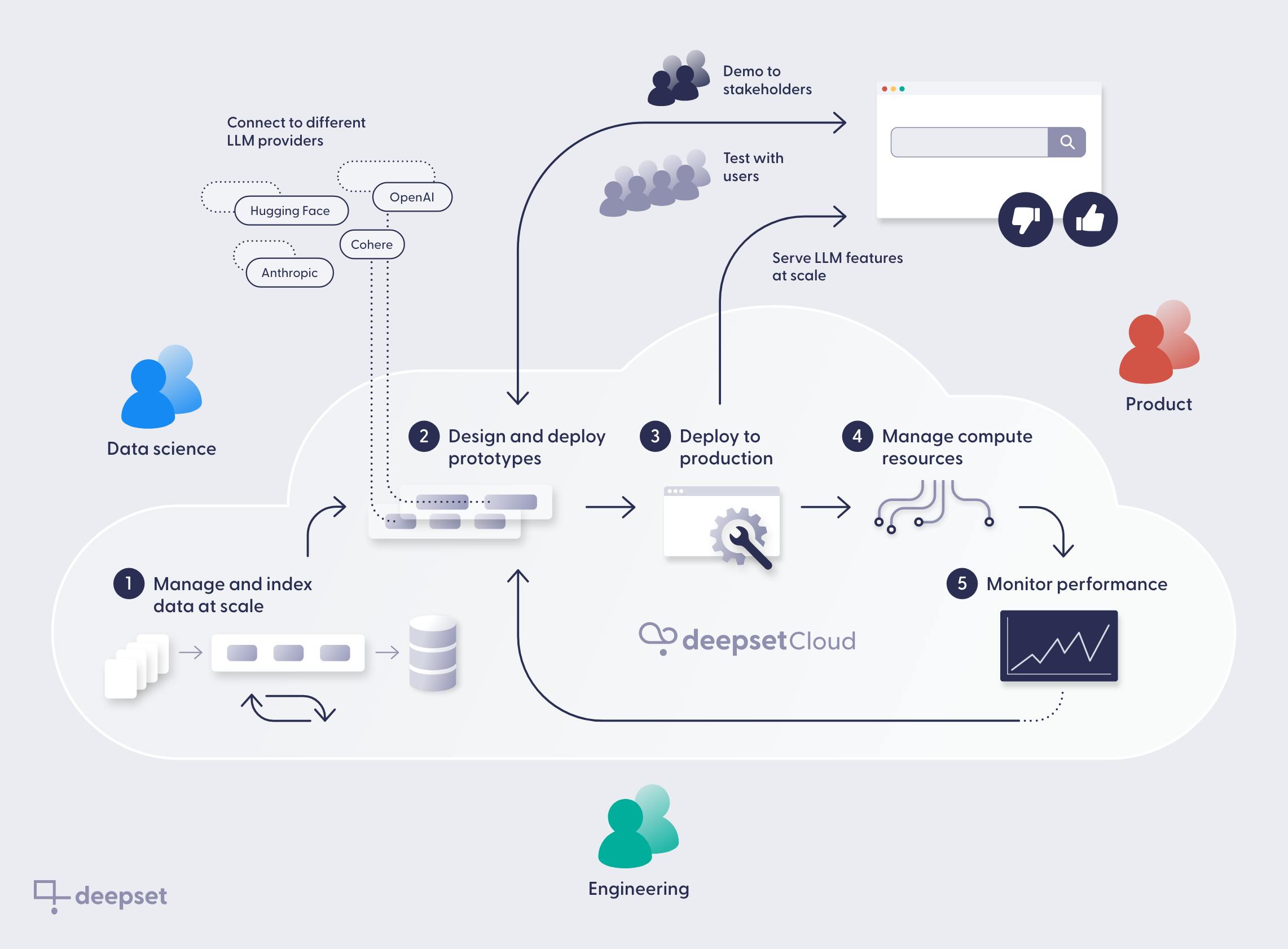 A schematic cloud with three pairs of differently coloured figures grouped around it, there's a blue pair labeled "Data science" on the left, a red pair "labeled "Product" on the right, and a green pair labeled "Engineering" at the bottom. Inside the cloud, there are numbered items: 1. "Manage and index data at scale," and a diagram of documents which enter a pipeline, from which an arrow points to a database icon. Beneath the pipeline, there are two arrows in a circular arrangement. From here, an arrow points to 2. "Design and deploy prototypes": Two semi-transparent pipelines are connected to symbols outside of the cloud labeled "Hugging Face", "OpenAI", "Cohere", "Anthropic". This section is labeled "Connect to different LLM providers". From point 2, an arrow points to 3: "Deploy to production" over a combined icon of a UI, a gear symbol and a wrench. Point 4: "Manage compute resources" above a symbol of lines and nodes, with an arrow to 5: "Monitor performance" above a diagram of a graph. From here, an arrow leads back to point 2 (Design and deploy prototypes). Finally, point 2 connects to an icon of a browser in the upper right corner of the image with thumbs-up/ thumbs-down symbols. Next to a small group of figures, it says "Demo to stakeholders". Next to a slightly larger group of figures it says "Test with users". From point 3 (Deploy to production), another arrow points to that same browser icon. The arrow is labeled "Serve LLM features at scale".