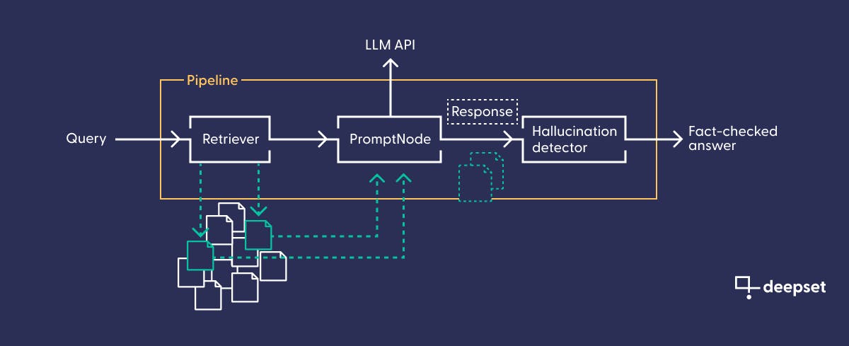 Sketch of a RAG pipeline with a hallucination detection node.