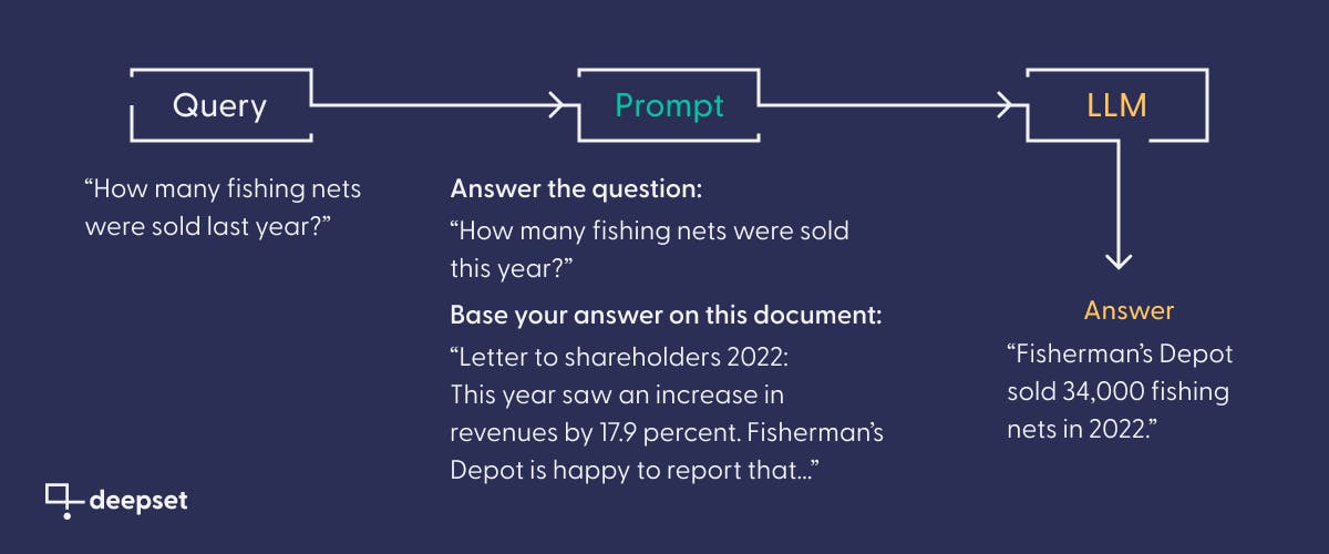 Pipeline with Query -> Prompt -> LLM -> Answer. The prompt contains instructions to the LLM to base its answer on a specific document.