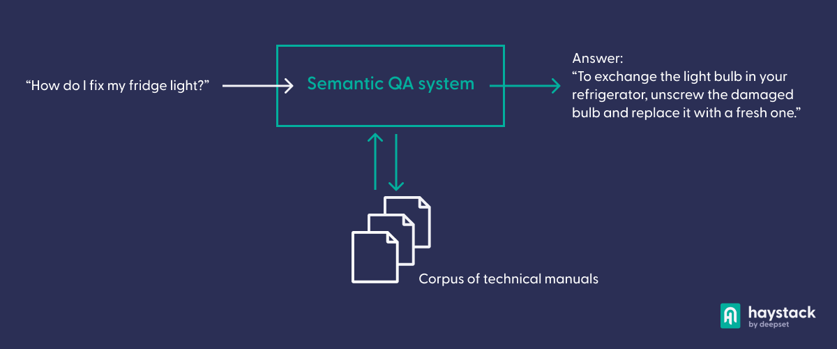 The Beginner’s Guide To Text Embeddings | Deepset