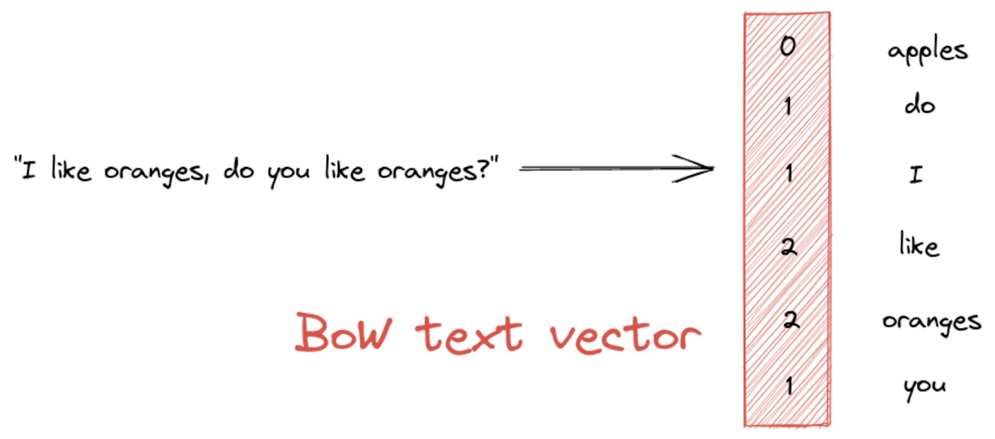 What Is Text Vectorization? Everything You Need To Know – RadioStudio