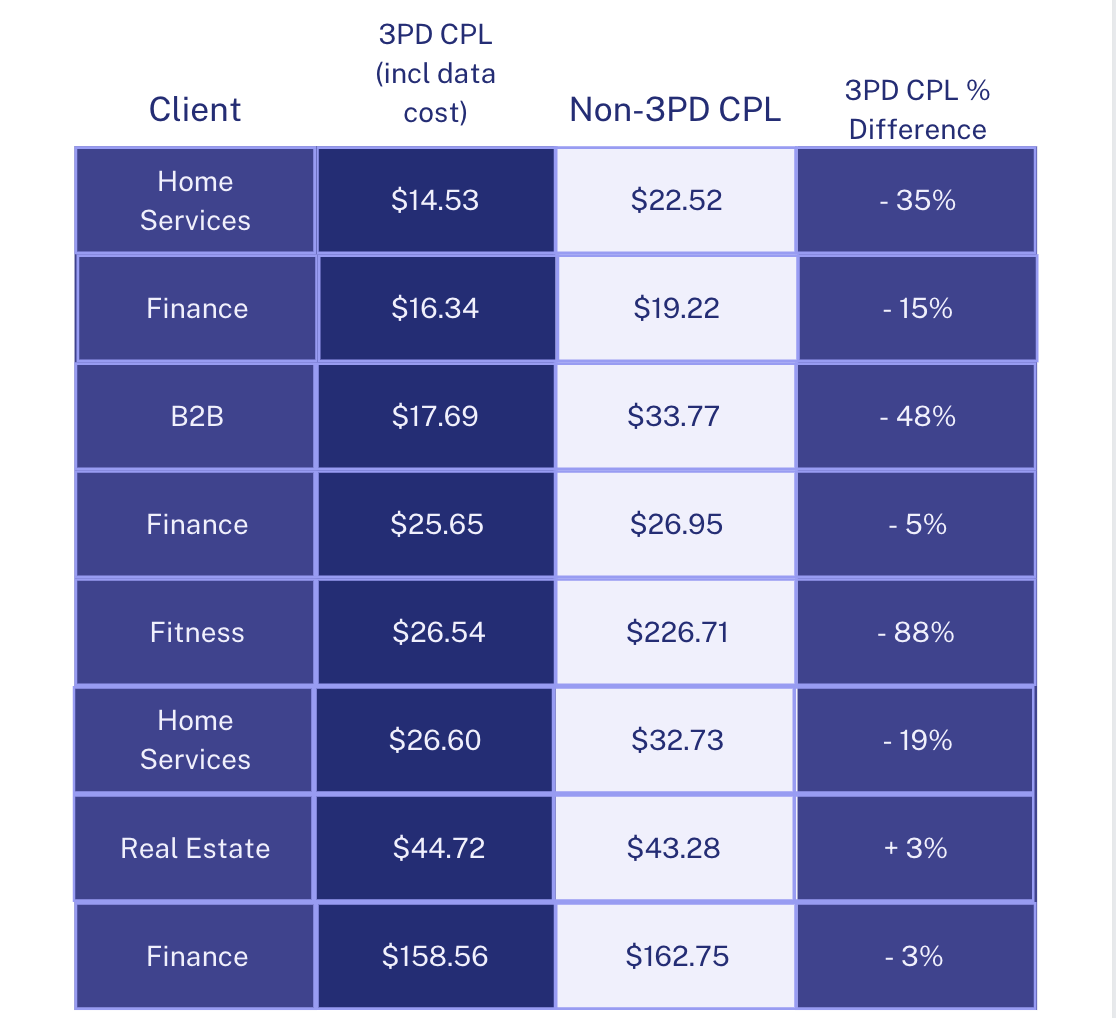 Third-Party Data Drives Social Media Performance - Deep Sync