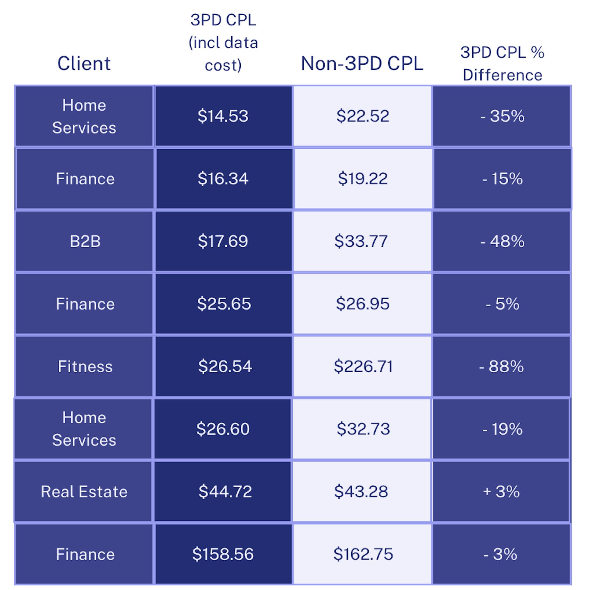 3rd Party Data Drives Social Media Performance