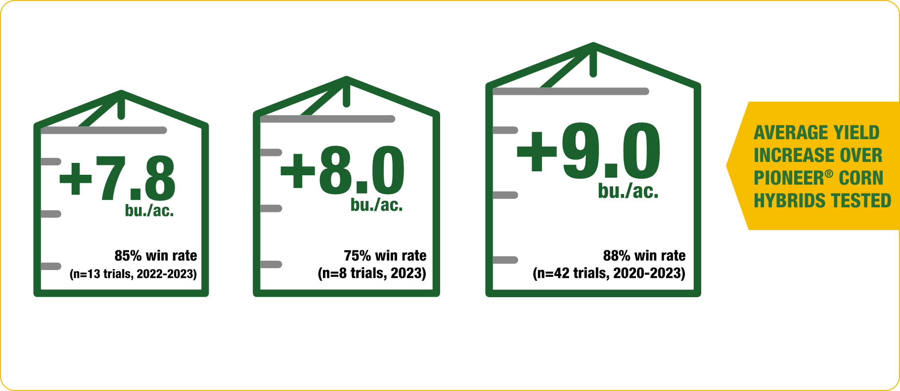 A graphic showing how DEKALB seed had a yield increase over Pioneer corn hybrids tested and a silo with number +9.0 bu/ac noted.