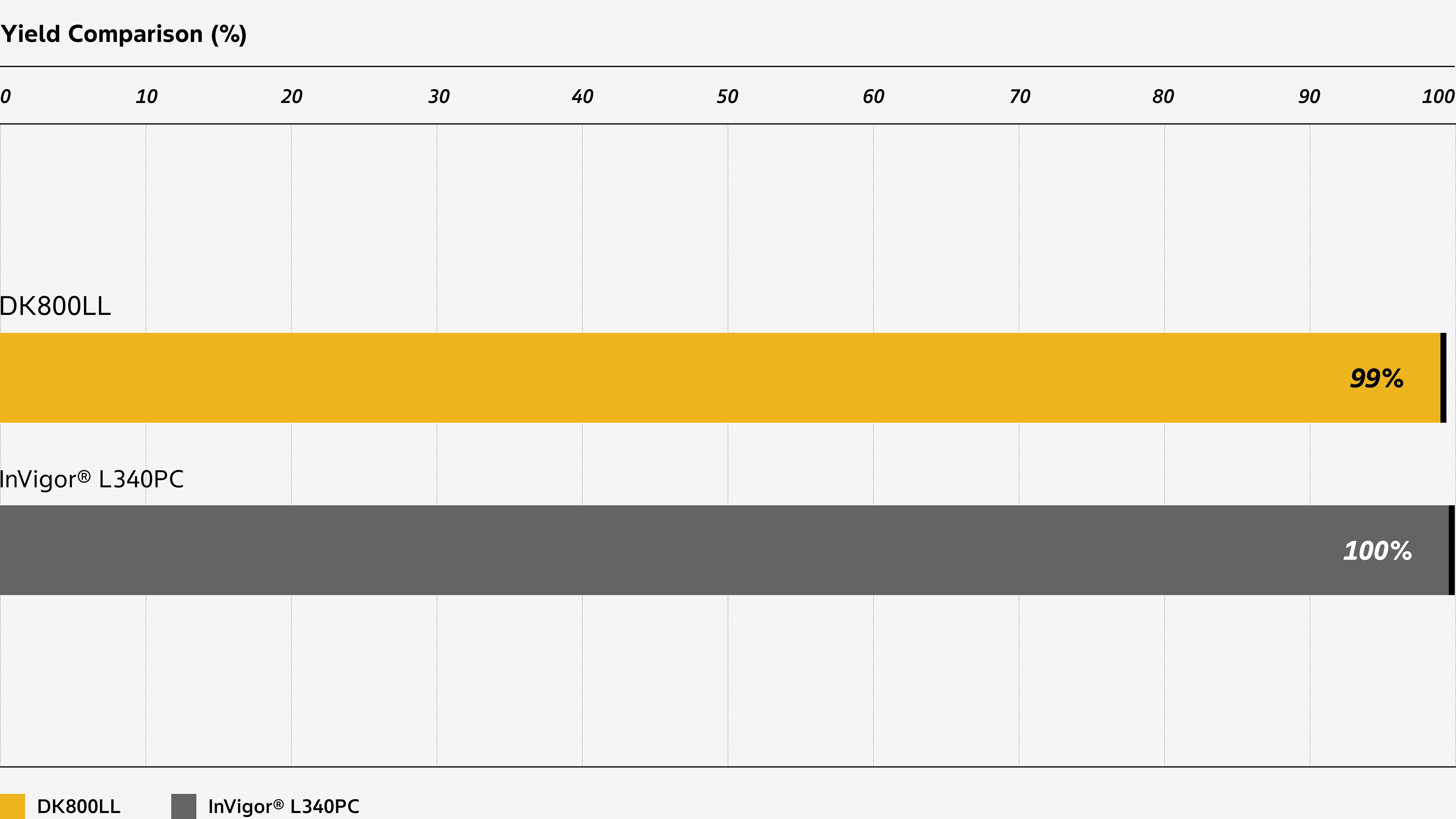 Bar chart comparing yield performance of DK801LL and InVigor L340PC. DK801LL has a yield of 100%, InVigor L340PC also has a yield of 100%.