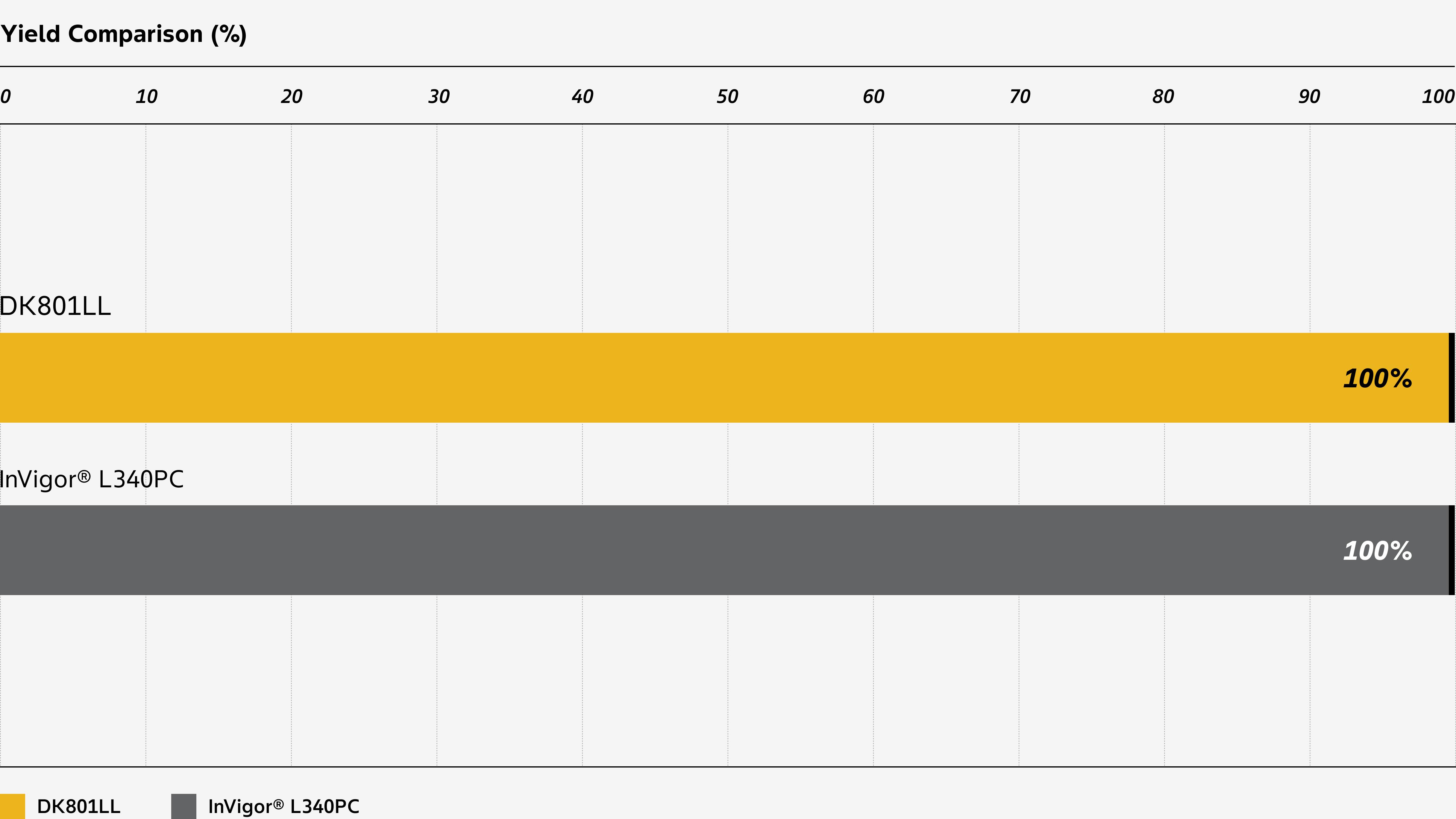 Bar chart comparing yield performance of DK800LL and InVigor L340PC. DK800LL has a yield of 99%, InVigor L340PC has a yield of 100%.