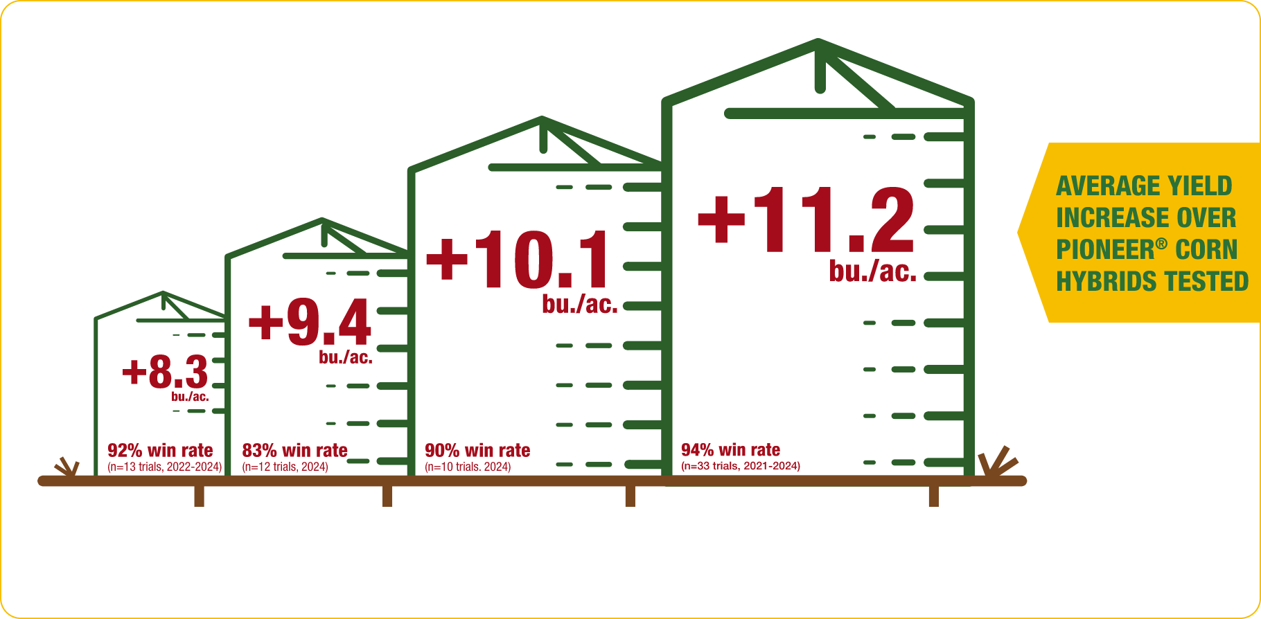 A graphic showing how DEKALB seed had a yield increase over Pioneer corn hybrids tested in four grain silos with numbers +8.3, +9.4, +10.1, +11.2. bu/ac noted.