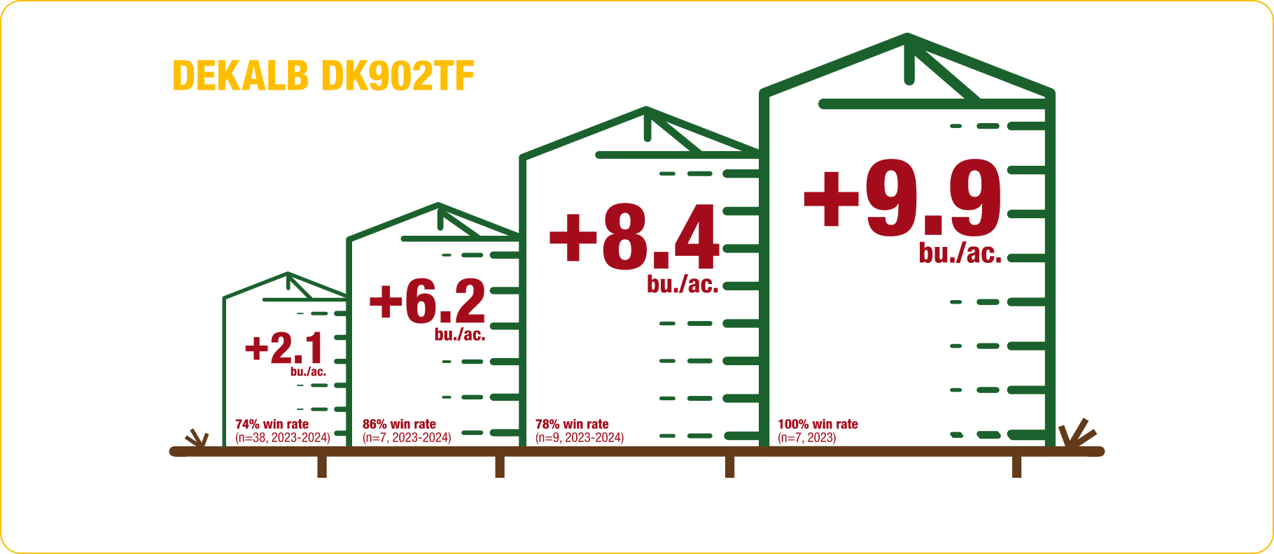 A graphic showing how DEKALB seed had a yield increase over Pioneer corn hybrids tested in four grain silos with numbers +2.1, +6.2, +8.4, +9.9. bu/ac noted.